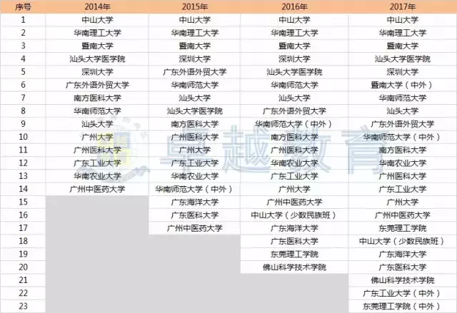 报考重要依据！2017年广东高考文理科一本录取数据分析