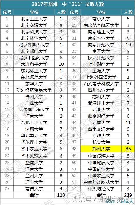 这份郑州高中2017年高考一本录取率统计表，可能水分最少了