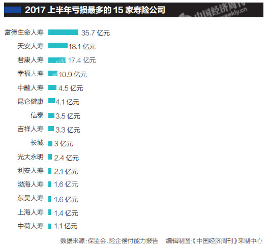寿险公司上半年盈亏榜：平安寿险成“赚钱王”，富德生命人寿巨亏