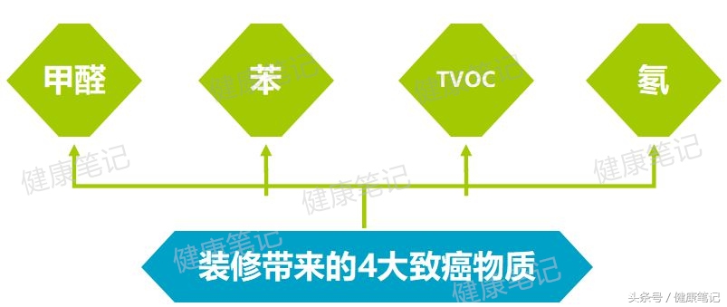 不可忽视的室内污染！除了甲醛，装修还会带来这些致癌物质