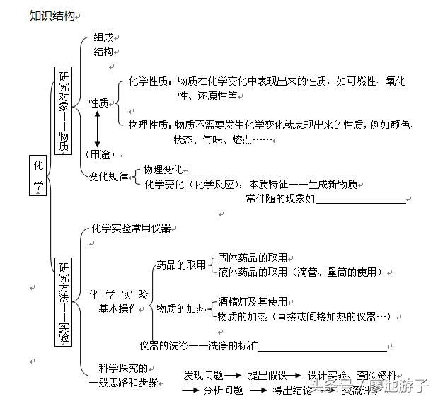 初中化学单元复习《走进化学世界》