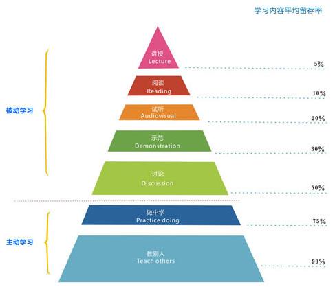 七个技巧，从小白到读书达人
