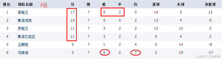 世预赛英格兰积分(世预赛最新积分战报 英格兰不败领跑 德国7战全胜出线一步之遥)