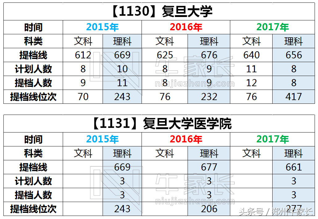 每天一所高校：复旦大学