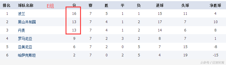 世预赛英格兰积分(世预赛最新积分战报 英格兰不败领跑 德国7战全胜出线一步之遥)