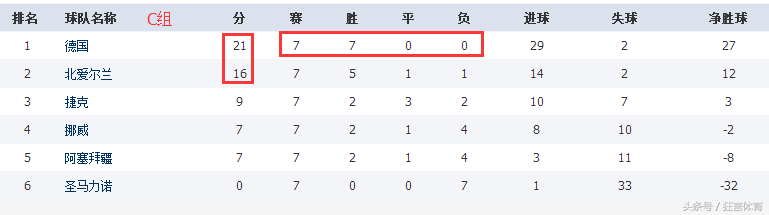 世预赛英格兰积分(世预赛最新积分战报 英格兰不败领跑 德国7战全胜出线一步之遥)