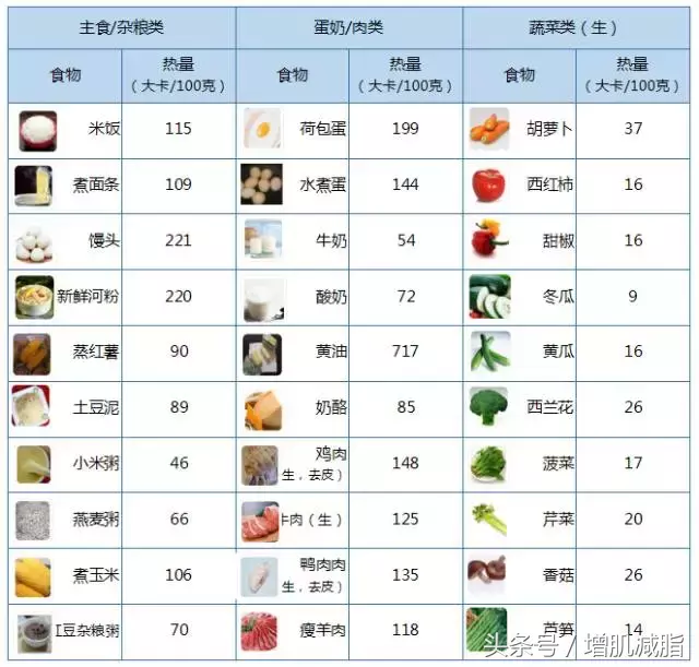 食物熱量卡路里一覽表解析減肥如何吃