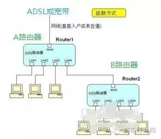 怎么把两台无线路由器连在一起用两台路由器 如何做级联