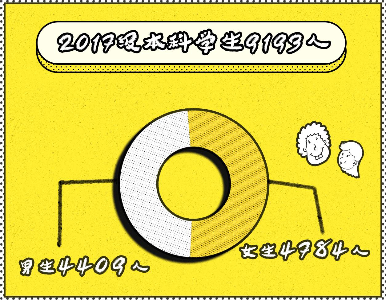 大数据：最小大学生12岁，高校男女比例趋向平衡