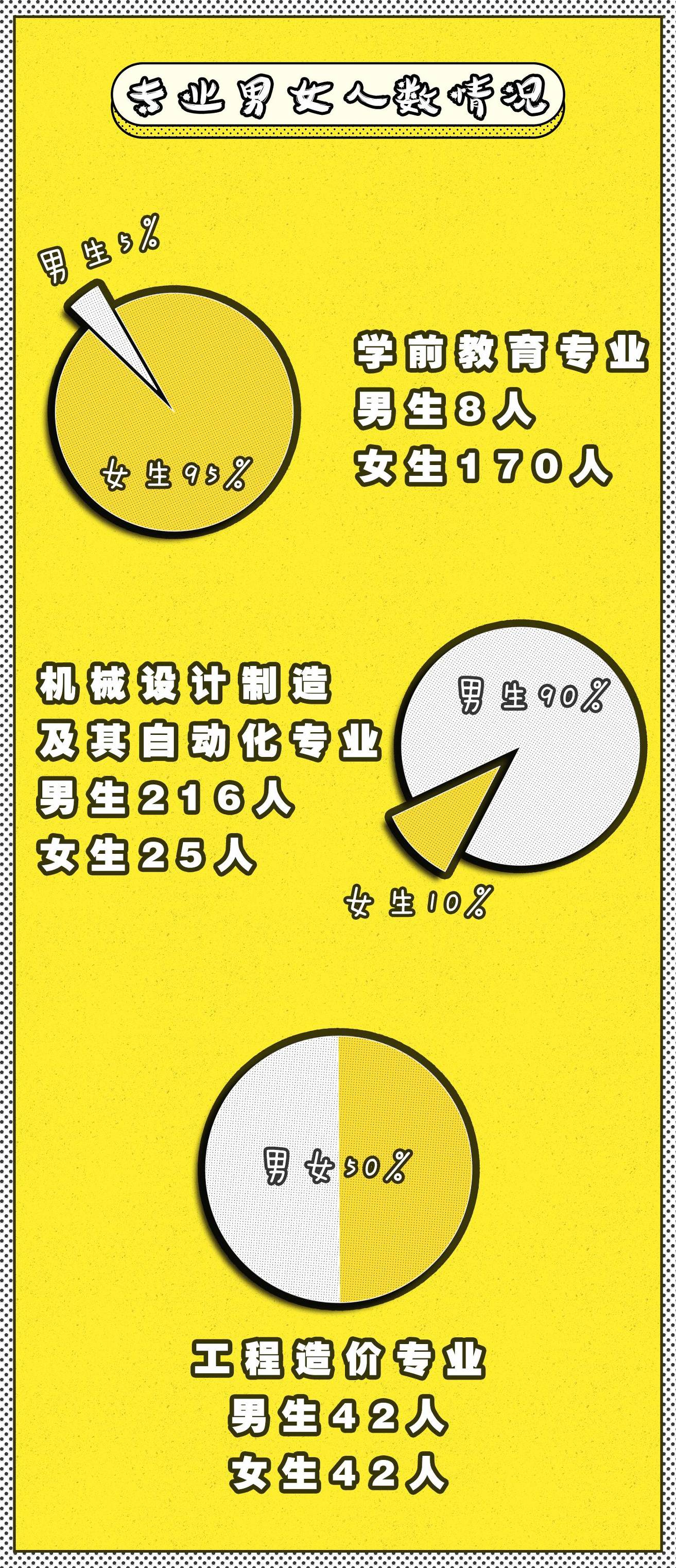 大数据：最小大学生12岁，高校男女比例趋向平衡