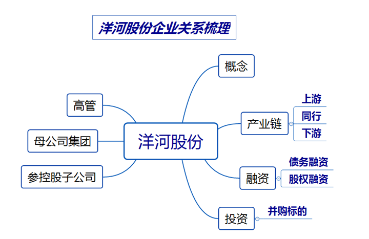 巧用思维导图，画出企业的三姑六婆！