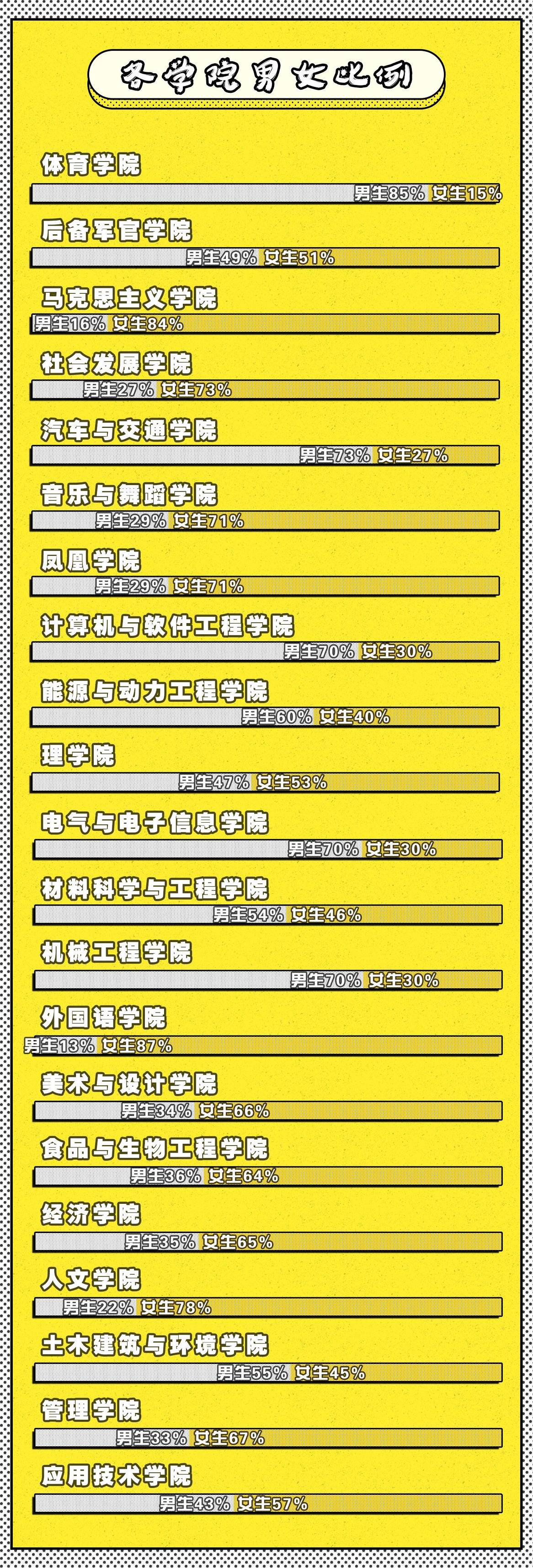大数据：最小大学生12岁，高校男女比例趋向平衡