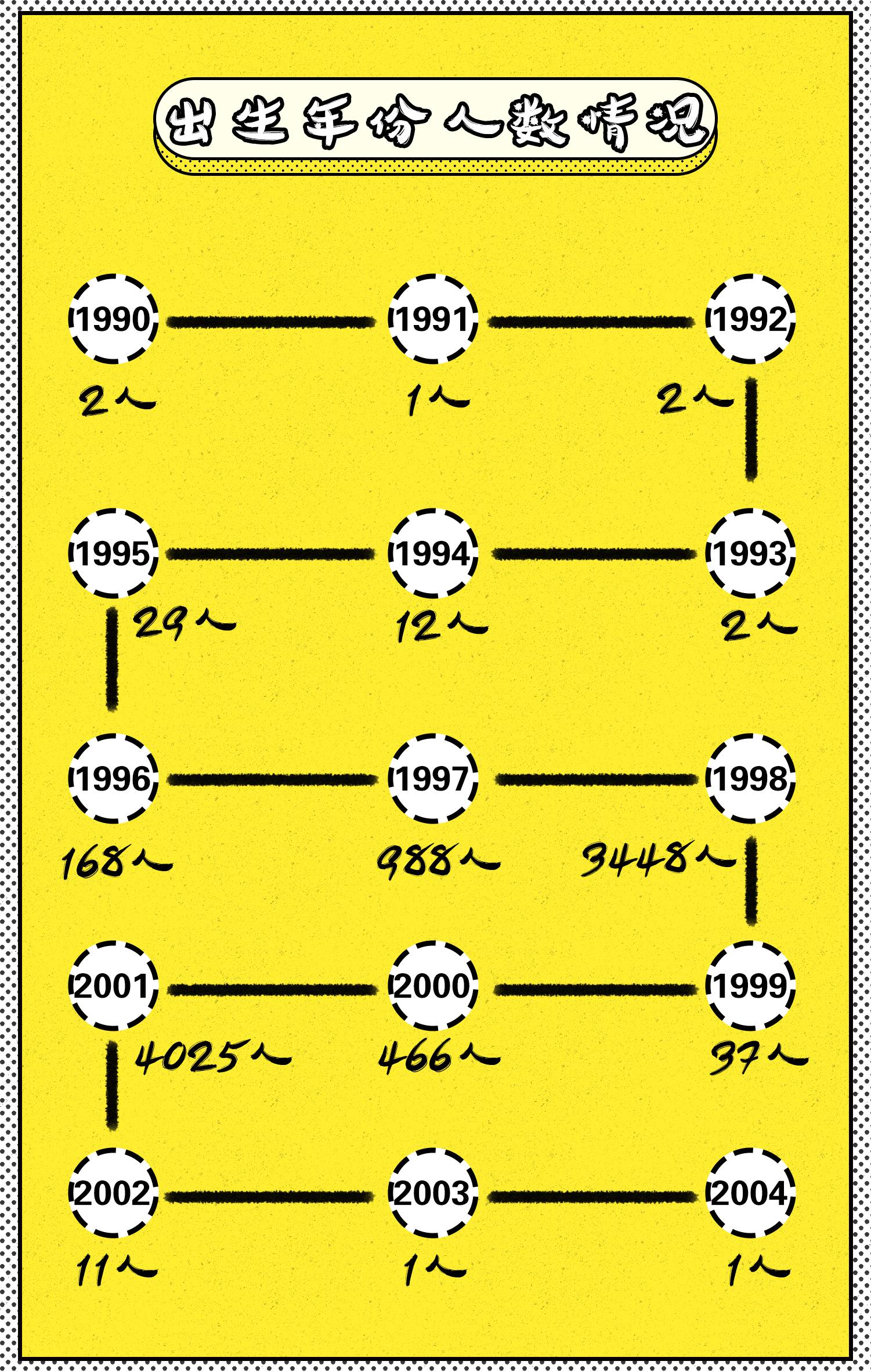 大数据：最小大学生12岁，高校男女比例趋向平衡