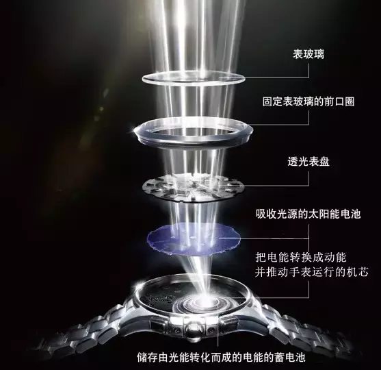 不是只有劳力士能够“一劳永逸”，光动能手表也可以