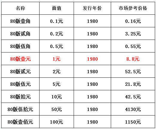 儿时的红色一元，知道现在值多少钱吗？