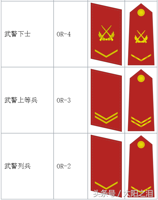 武警两杠一星是什么军衔