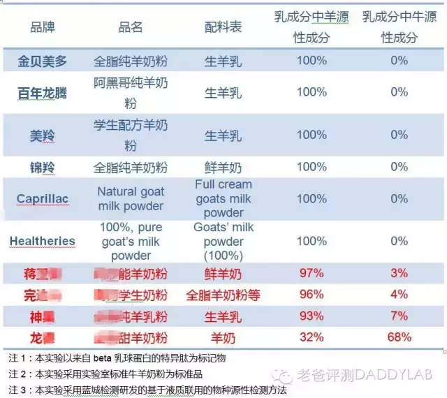 羊奶粉里真的都是羊奶吗?魏老爸评测了10款,有4款检出牛奶