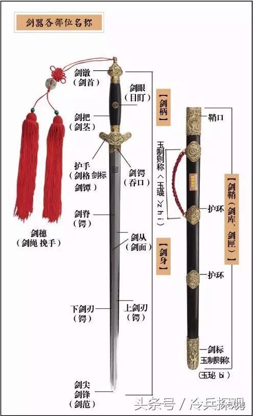 中国历史中的百兵之首“剑”有哪些部位？名称是什么？