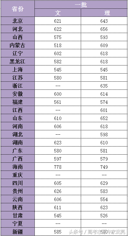 北京理工大学丨2017年各省各类录取分数线