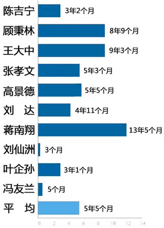 历任清华大学校长都哪里毕业？什么学位？他们有什么共性特征？