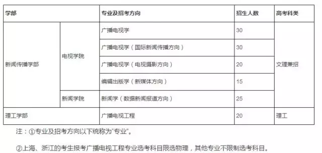 被誉为“海底捞大学”，中国传媒大学自招如何报？