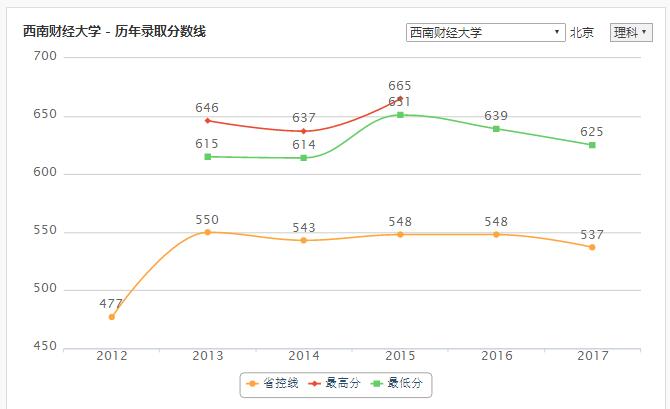 被誉为“中国财经管理专家的摇篮”，高调的京内211大学……