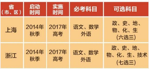 最新：中国各省市新高考实施时间及可选科目方案出炉，建议收藏！