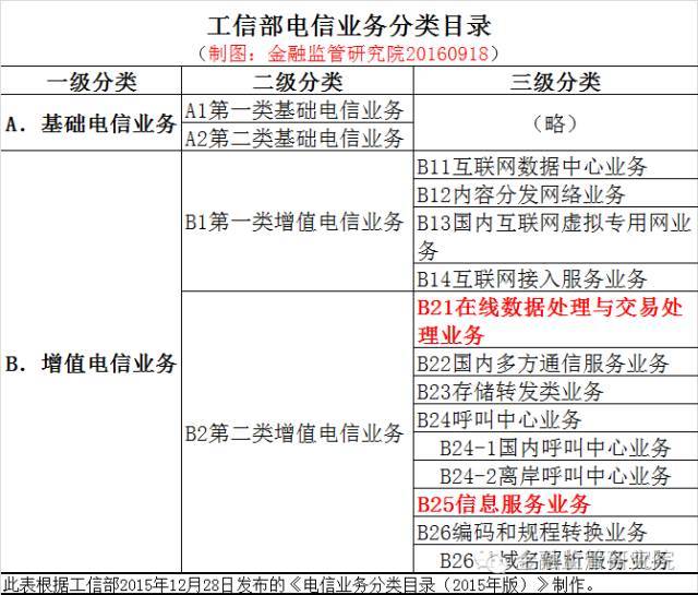 互联网资质之ICP、EDI许可证详解！