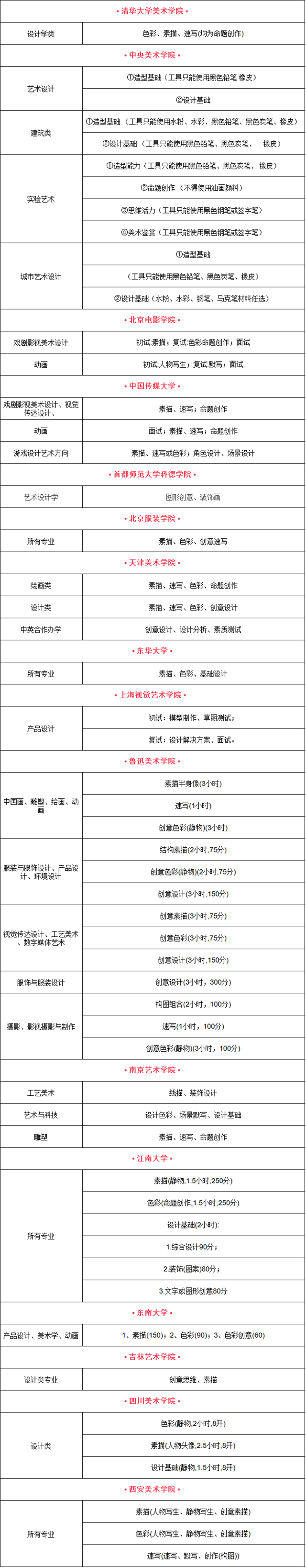 艺术设计类专业就业去向、报考建议及院校推荐！附各院校考试科目
