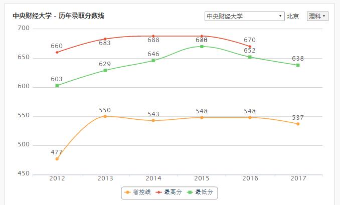被誉为“中国财经管理专家的摇篮”，高调的京内211大学……