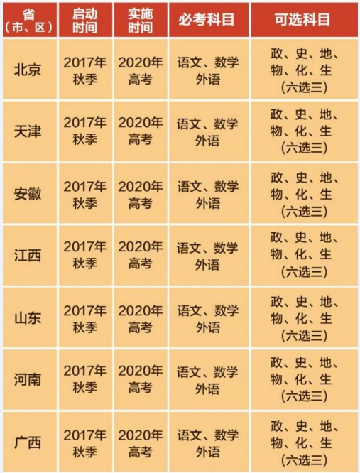 最新：中国各省市新高考实施时间及可选科目方案出炉，建议收藏！