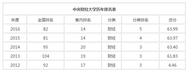 被誉为“中国财经管理专家的摇篮”，高调的京内211大学……