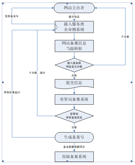 互联网资质之ICP、EDI许可证详解！