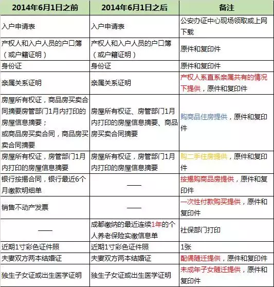 成都最新落户攻略详解 看完你还有疑问算我输！