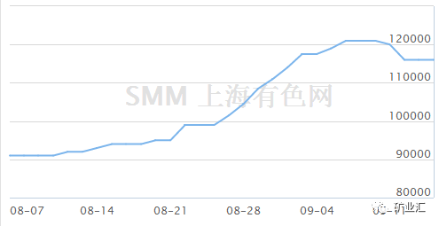 矿老板笑了，钨价疯涨50%，钨价或将延续上半年上涨趋势