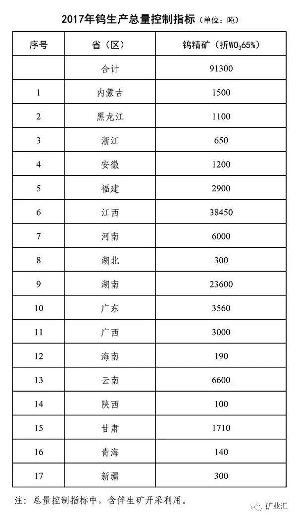 矿老板笑了，钨价疯涨50%，钨价或将延续上半年上涨趋势