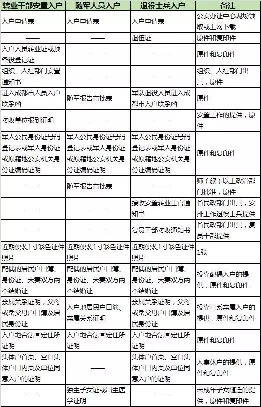 成都最新落户攻略详解 看完你还有疑问算我输！