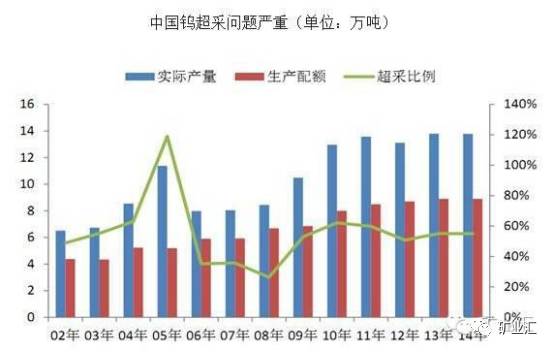 矿老板笑了，钨价疯涨50%，钨价或将延续上半年上涨趋势