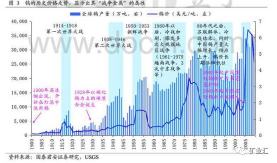 矿老板笑了，钨价疯涨50%，钨价或将延续上半年上涨趋势