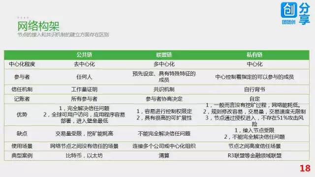 57张PPT彻底搞清楚区块链技术