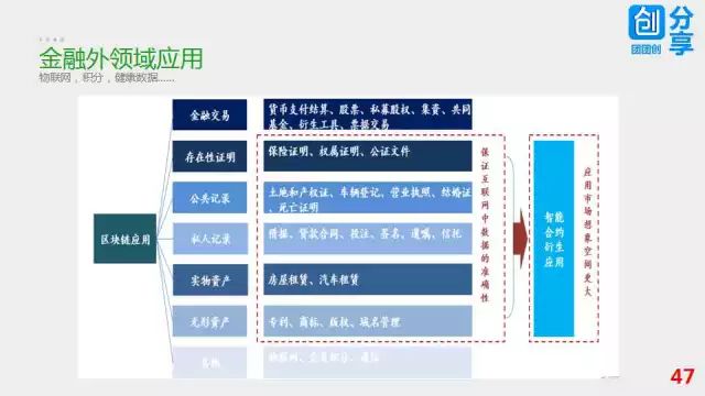 57张PPT彻底搞清楚区块链技术