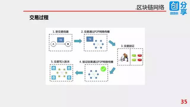 57张PPT彻底搞清楚区块链技术