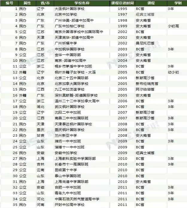 「新学说干货集」加拿大各省国际课程在中国｜附最全学校列表