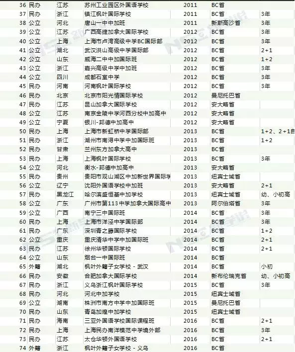 「新学说干货集」加拿大各省国际课程在中国｜附最全学校列表