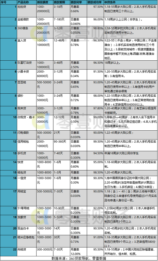 360金融全景布局：主推你财富和360借条