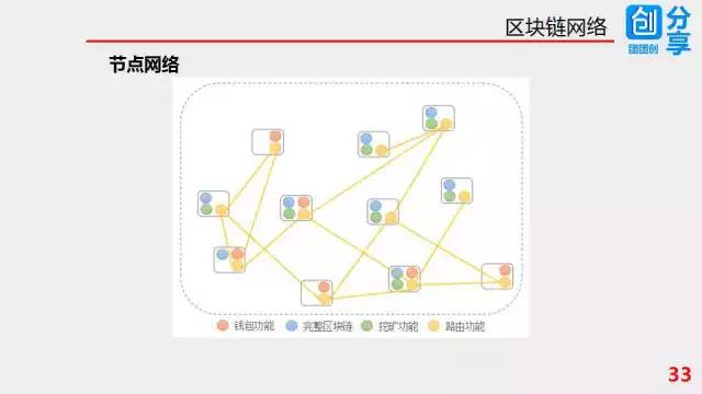 57张PPT彻底搞清楚区块链技术
