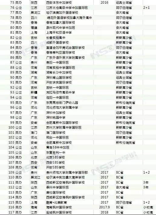 「新学说干货集」加拿大各省国际课程在中国｜附最全学校列表