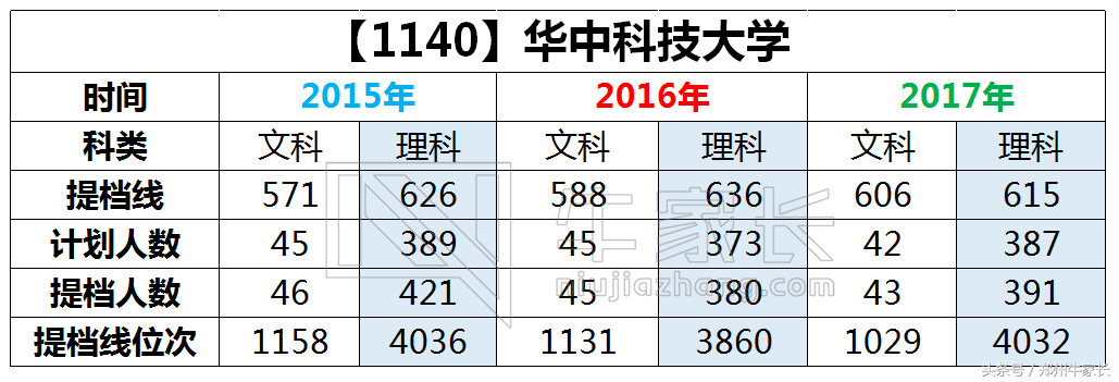 每天一所高校：华中科技大学