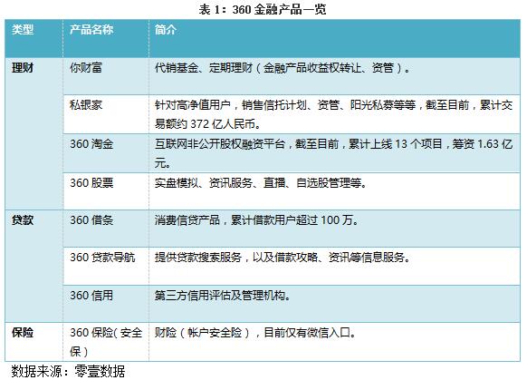 360金融全景布局：主推你财富和360借条