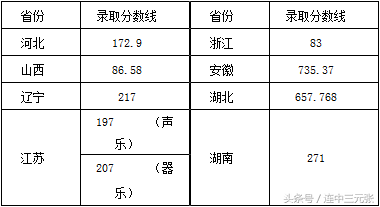 江南大学2017年录取分数线